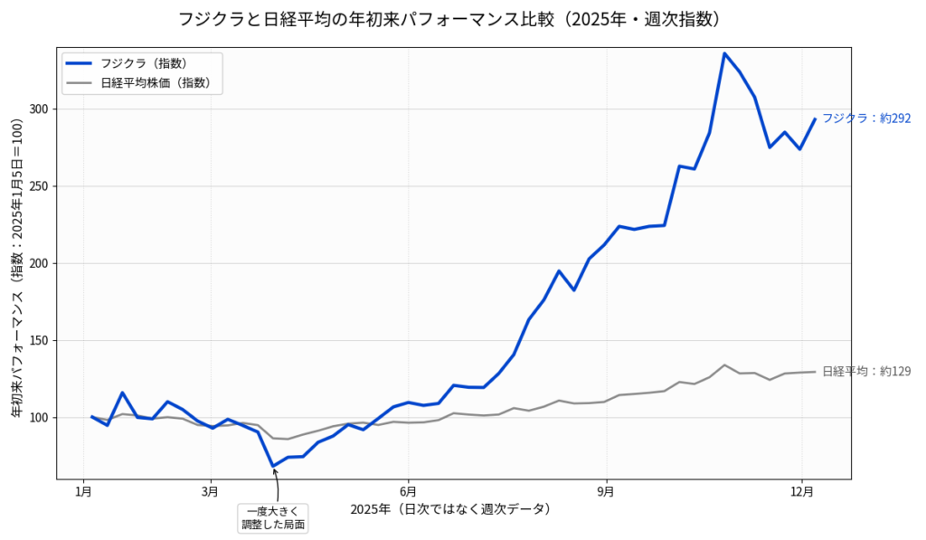 フジクラ(青)と日経平均(灰色)の年初来パフォーマンス。中盤以降、フジクラだけ別次元の上昇に