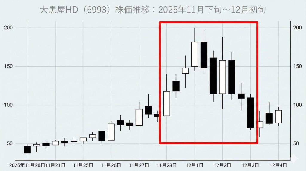 大黒屋HDの日足チャート